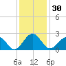 Cheatham Annex tide chart for Thursday, November 30, 2023