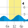 Cheatham Annex tide chart for Saturday, November 4, 2023