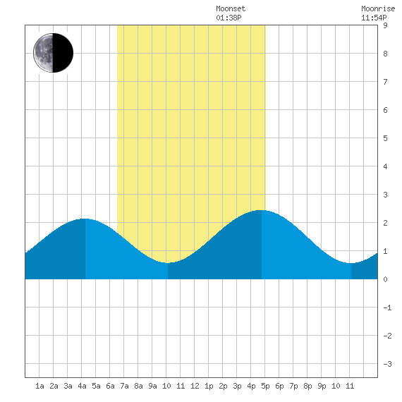 Cheatham Annex tide chart for Sunday, November 5, 2023