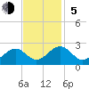 Cheatham Annex tide chart for Sunday, November 5, 2023