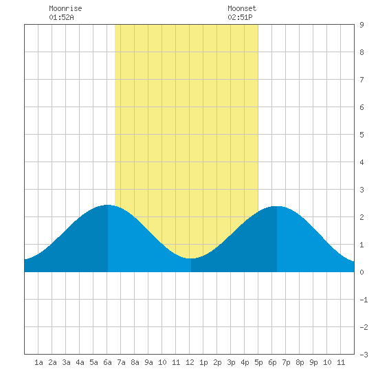 Cheatham Annex tide chart for Wednesday, November 8, 2023