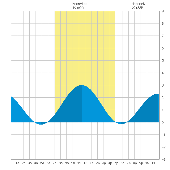 Cheatham Annex tide chart for Friday, December 15, 2023