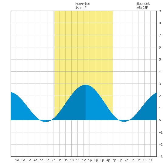 Cheatham Annex tide chart for Saturday, December 16, 2023