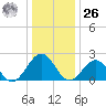 Cheatham Annex tide chart for Tuesday, December 26, 2023