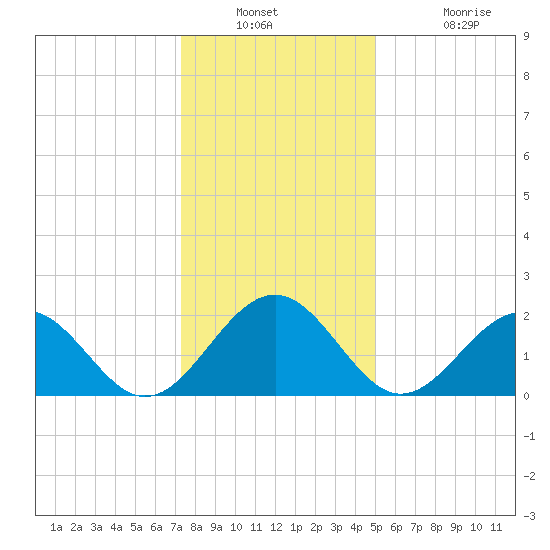 Cheatham Annex tide chart for Saturday, December 30, 2023