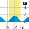 Cheatham Annex tide chart for Saturday, December 30, 2023