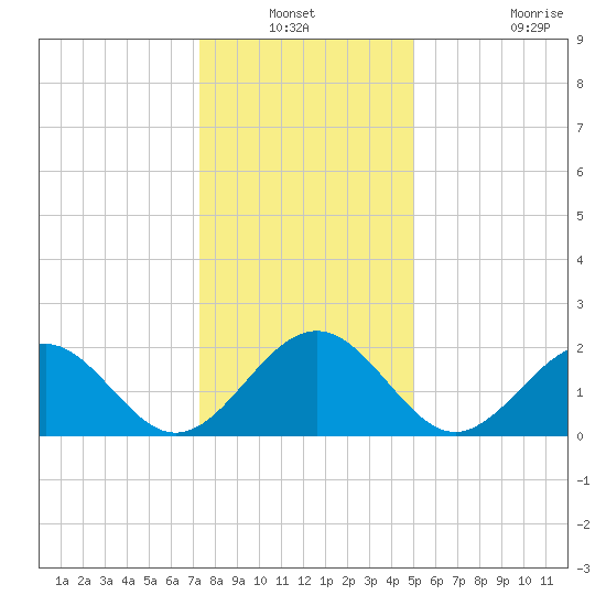 Cheatham Annex tide chart for Sunday, December 31, 2023