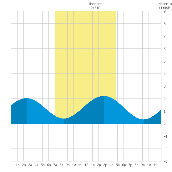 Cheatham Annex tide chart for Monday, December 4, 2023