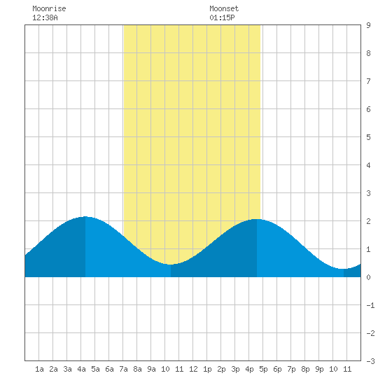 Cheatham Annex tide chart for Wednesday, December 6, 2023