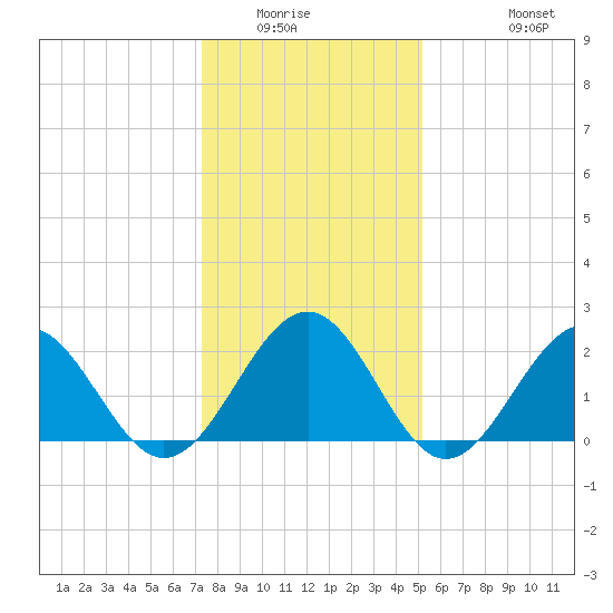 Cheatham Annex tide chart for Sunday, January 14, 2024