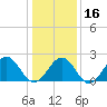 Cheatham Annex tide chart for Tuesday, January 16, 2024