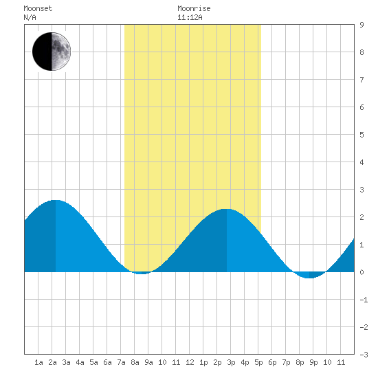 Cheatham Annex tide chart for Wednesday, January 17, 2024