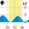 Cheatham Annex tide chart for Wednesday, January 17, 2024