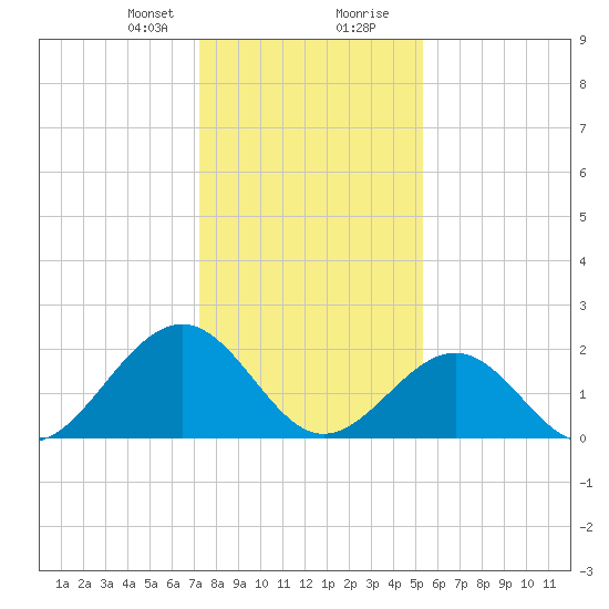 Cheatham Annex tide chart for Sunday, January 21, 2024
