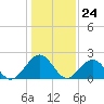 Cheatham Annex tide chart for Wednesday, January 24, 2024