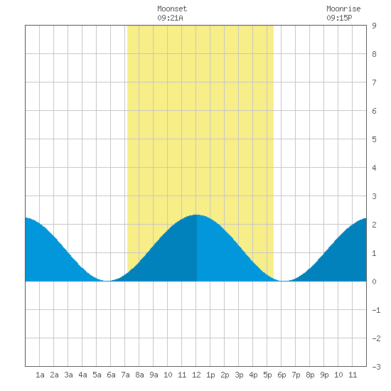 Cheatham Annex tide chart for Monday, January 29, 2024