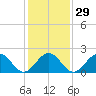 Cheatham Annex tide chart for Monday, January 29, 2024