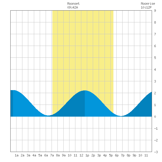 Cheatham Annex tide chart for Tuesday, January 30, 2024