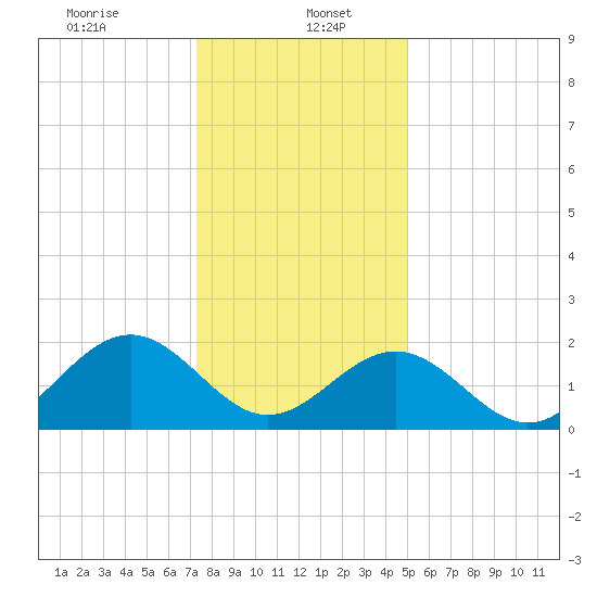 Cheatham Annex tide chart for Friday, January 5, 2024