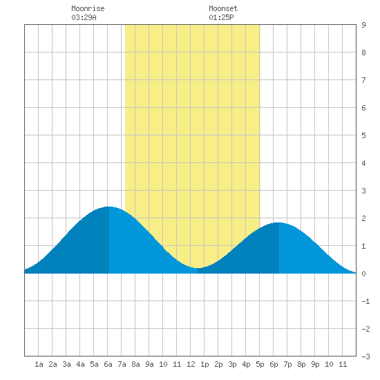 Cheatham Annex tide chart for Sunday, January 7, 2024