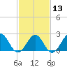 Cheatham Annex tide chart for Tuesday, February 13, 2024