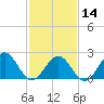 Cheatham Annex tide chart for Wednesday, February 14, 2024