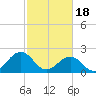 Cheatham Annex tide chart for Sunday, February 18, 2024