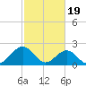 Cheatham Annex tide chart for Monday, February 19, 2024