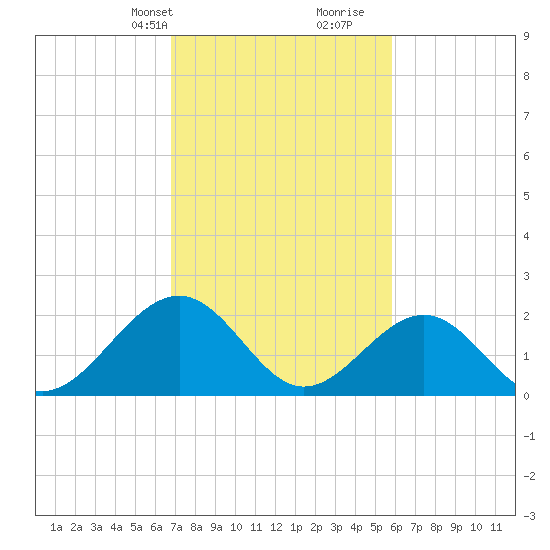 Cheatham Annex tide chart for Tuesday, February 20, 2024