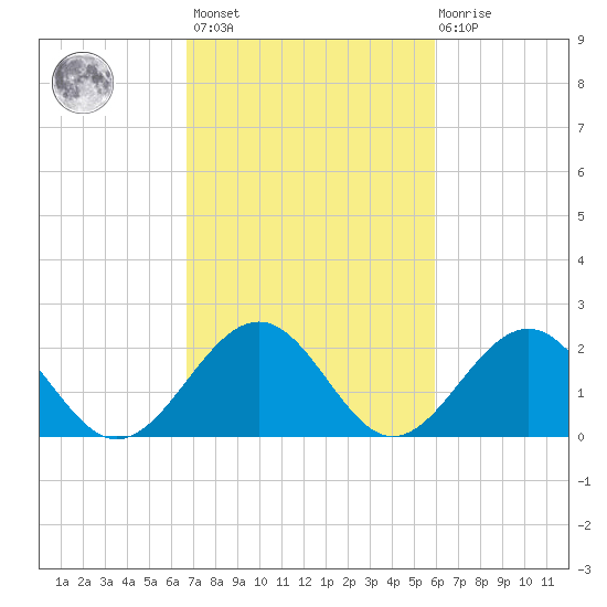 Cheatham Annex tide chart for Saturday, February 24, 2024