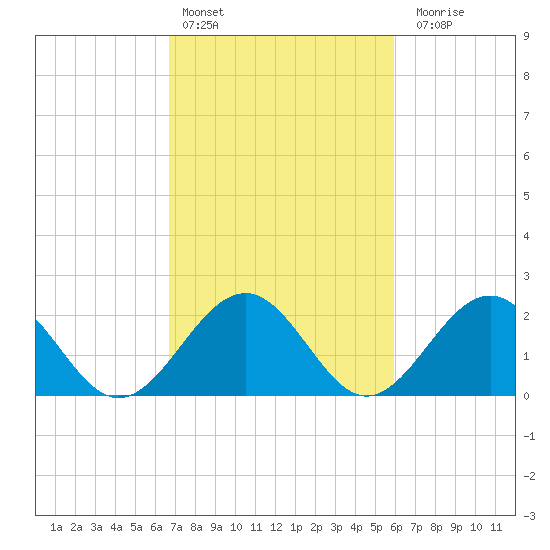 Cheatham Annex tide chart for Sunday, February 25, 2024