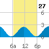 Cheatham Annex tide chart for Tuesday, February 27, 2024