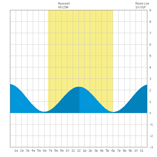 Cheatham Annex tide chart for Wednesday, February 28, 2024