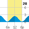 Cheatham Annex tide chart for Wednesday, February 28, 2024