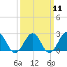 Cheatham Annex tide chart for Monday, March 11, 2024