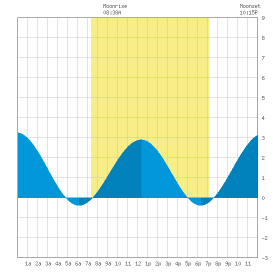 Cheatham Annex tide chart for Tuesday, March 12, 2024