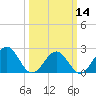 Cheatham Annex tide chart for Thursday, March 14, 2024