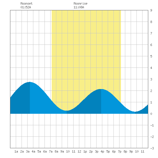 Cheatham Annex tide chart for Saturday, March 16, 2024