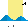Cheatham Annex tide chart for Monday, March 18, 2024