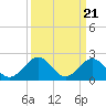Cheatham Annex tide chart for Thursday, March 21, 2024