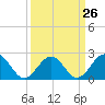 Cheatham Annex tide chart for Tuesday, March 26, 2024