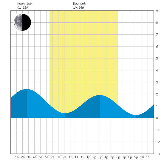 Cheatham Annex tide chart for Sunday, March 3, 2024