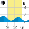 Cheatham Annex tide chart for Sunday, March 3, 2024