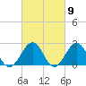 Cheatham Annex tide chart for Saturday, March 9, 2024