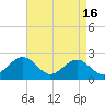 Cheatham Annex tide chart for Tuesday, April 16, 2024