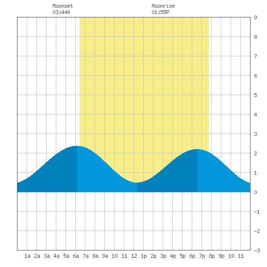 Cheatham Annex tide chart for Wednesday, April 17, 2024