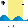 Cheatham Annex tide chart for Monday, April 1, 2024