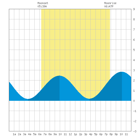 Cheatham Annex tide chart for Monday, April 22, 2024