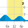 Cheatham Annex tide chart for Tuesday, April 2, 2024