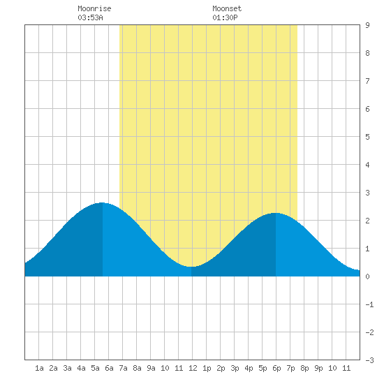 Cheatham Annex tide chart for Wednesday, April 3, 2024